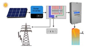 How Solarimmersion Immersion Controller Works