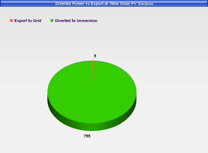 SolarImmersion Export vs Diverted