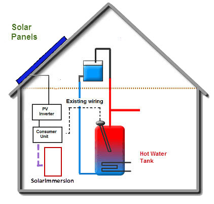 Installation of SolarImmersion